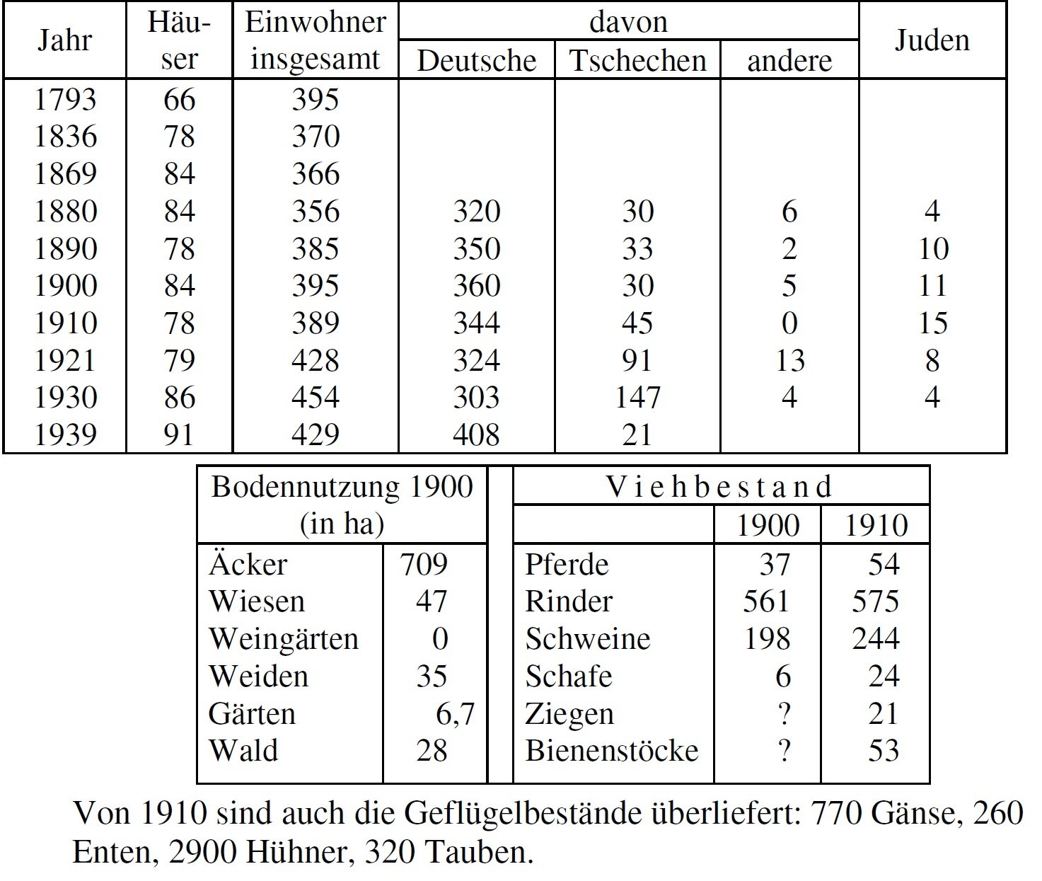 Statistik Döschen