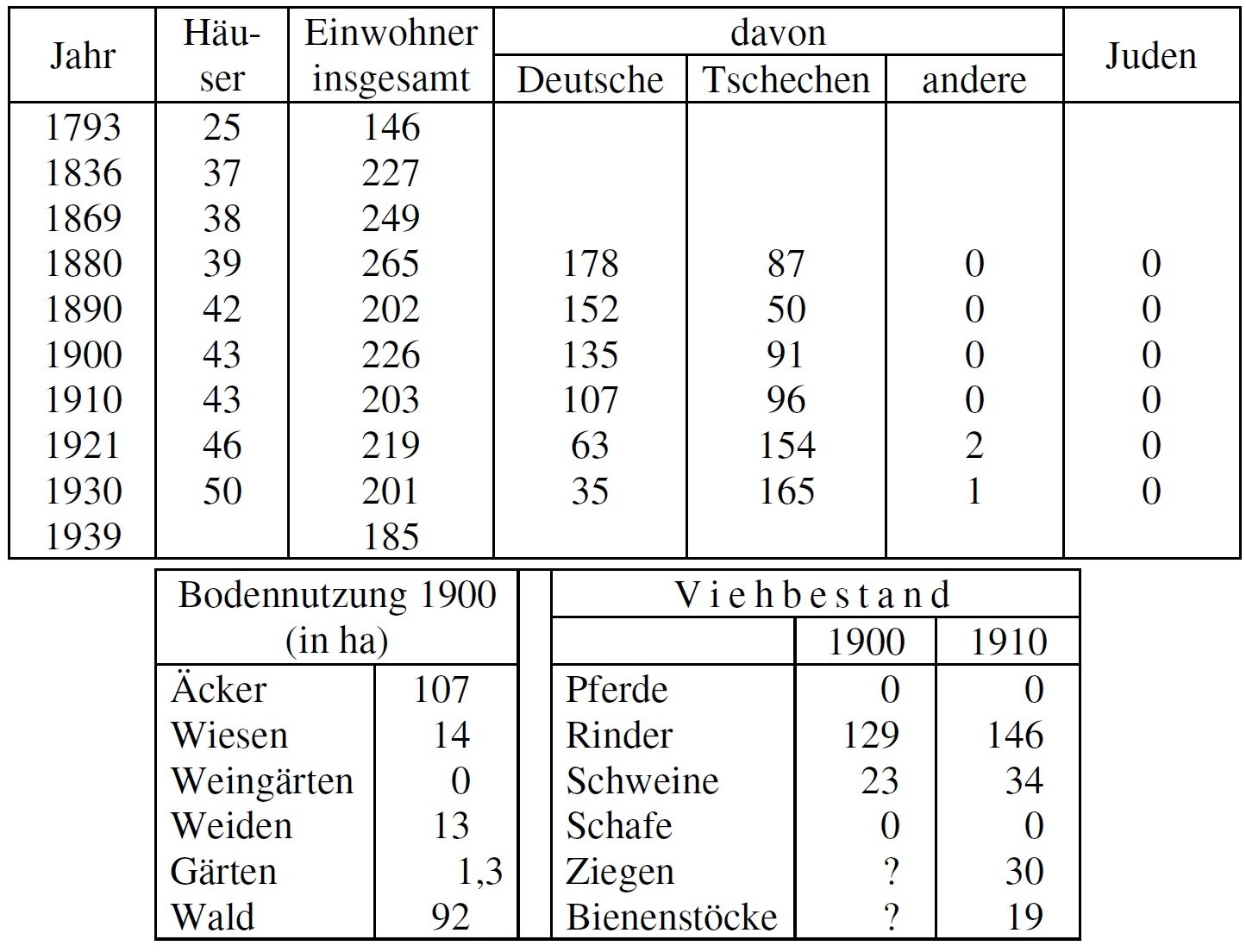 Statistik Frauendorf