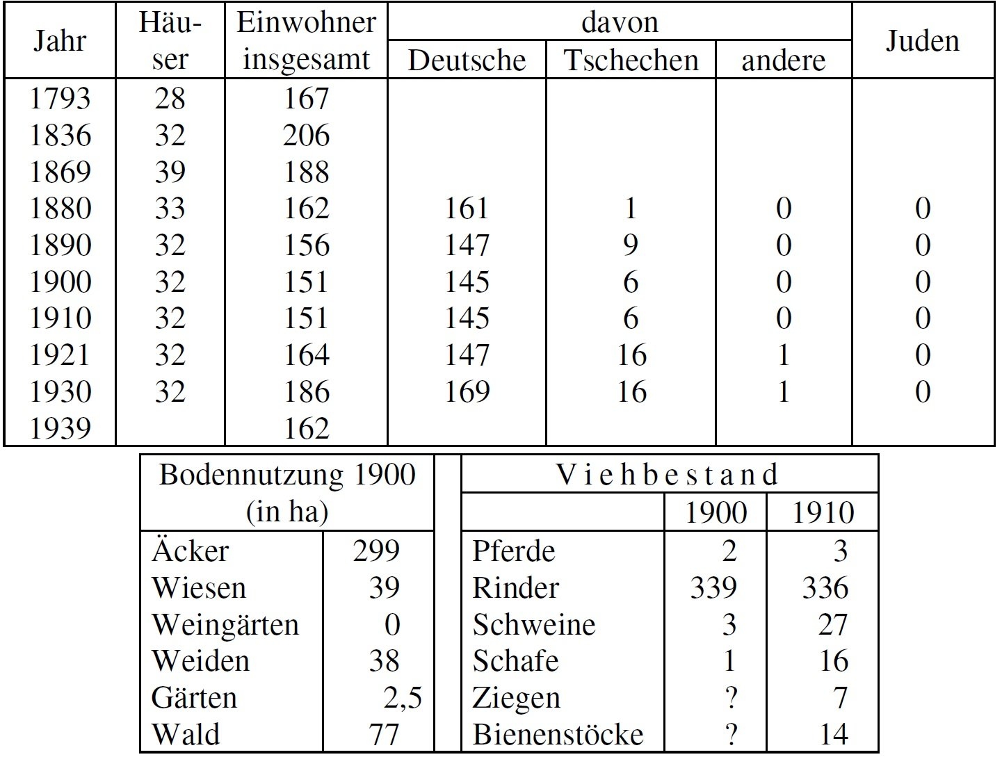 Statistik Holleschitz