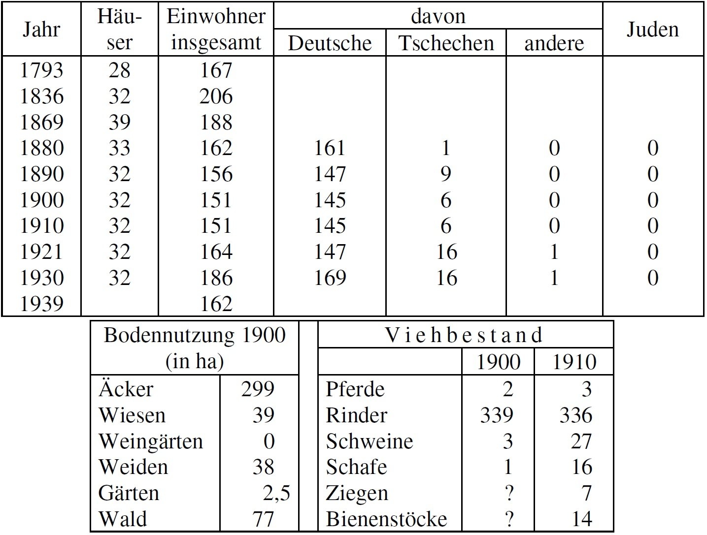 Statistik Hostes