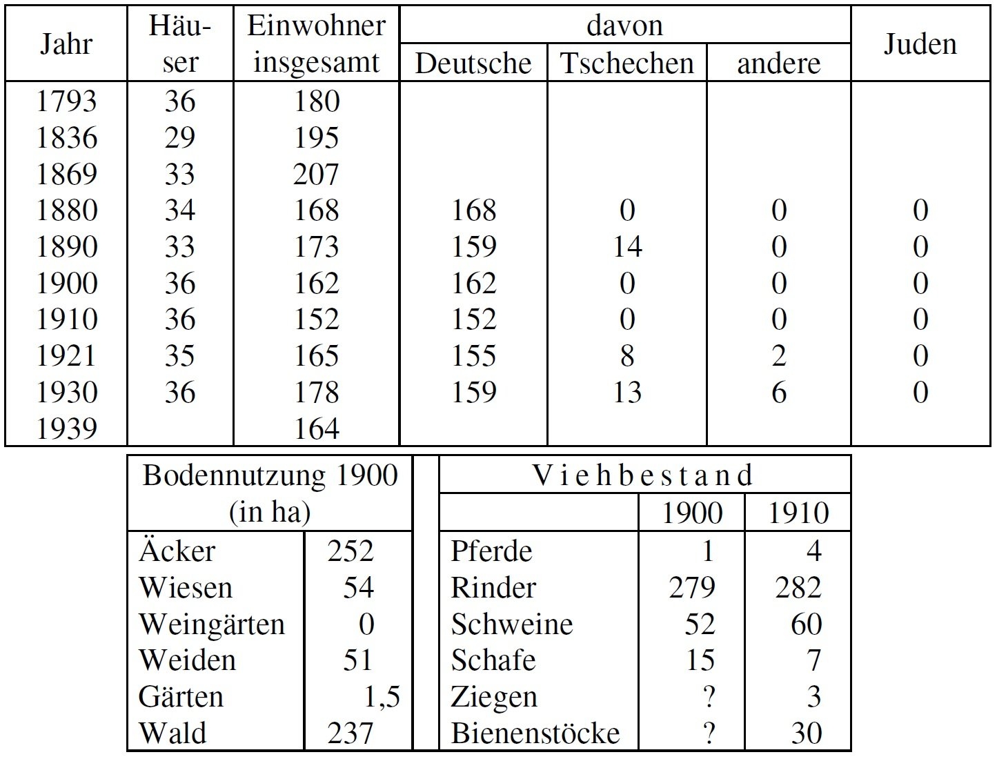 Statistik Laskes