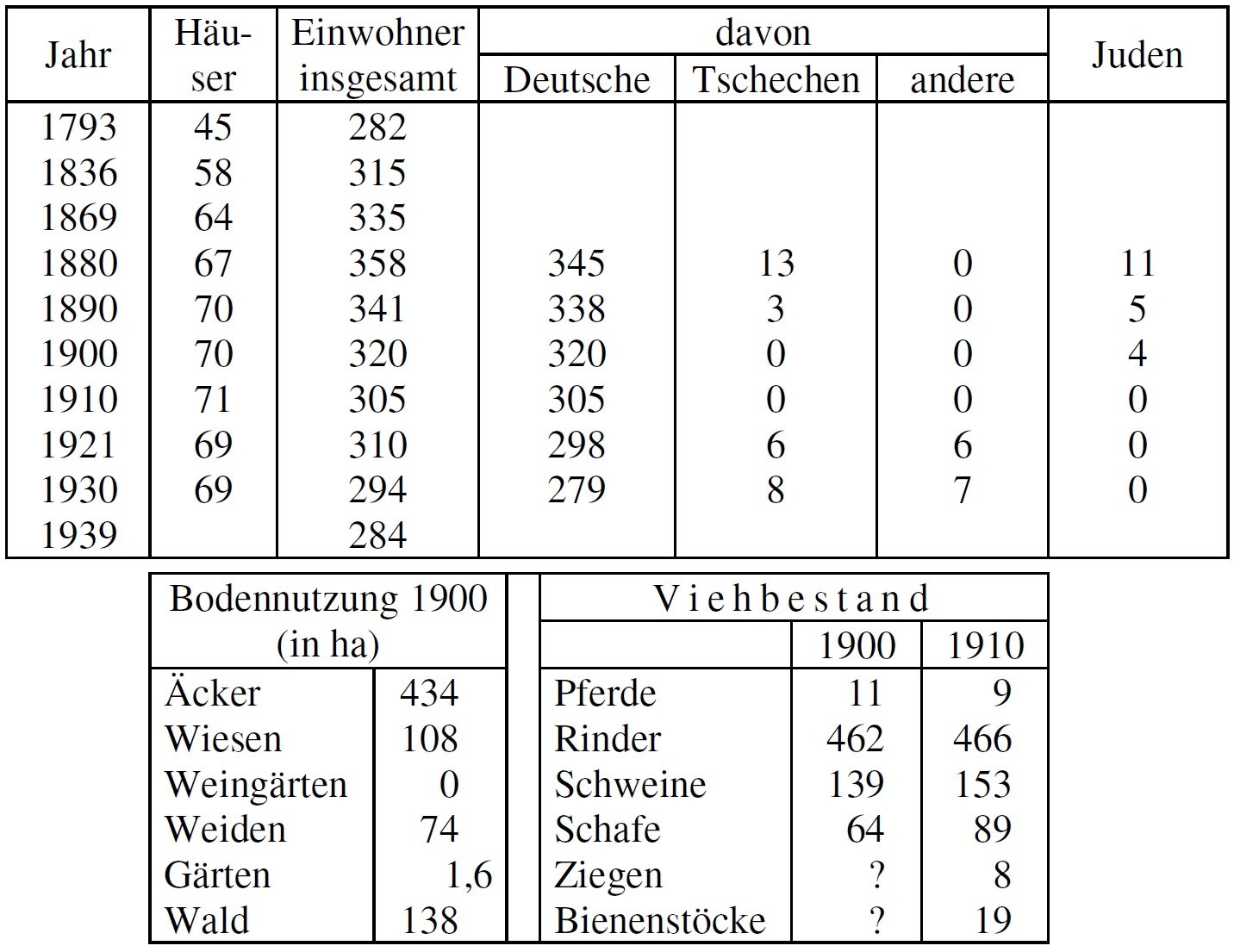 Statistik Lidhersch