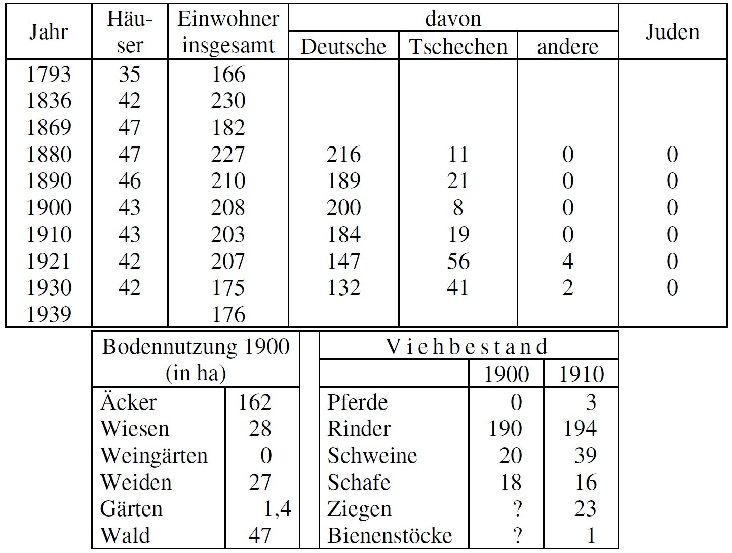 Statistik Margarethen