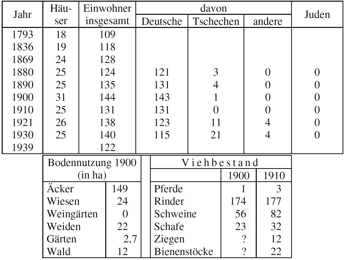 Statistik Mudlau