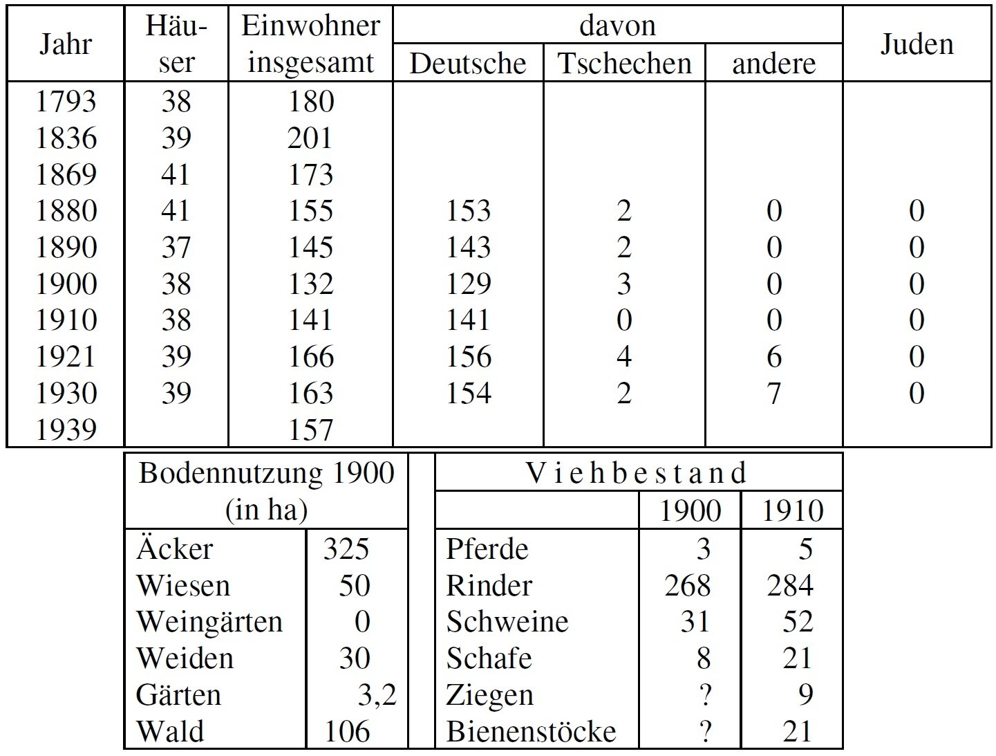 Statistik Muttischen