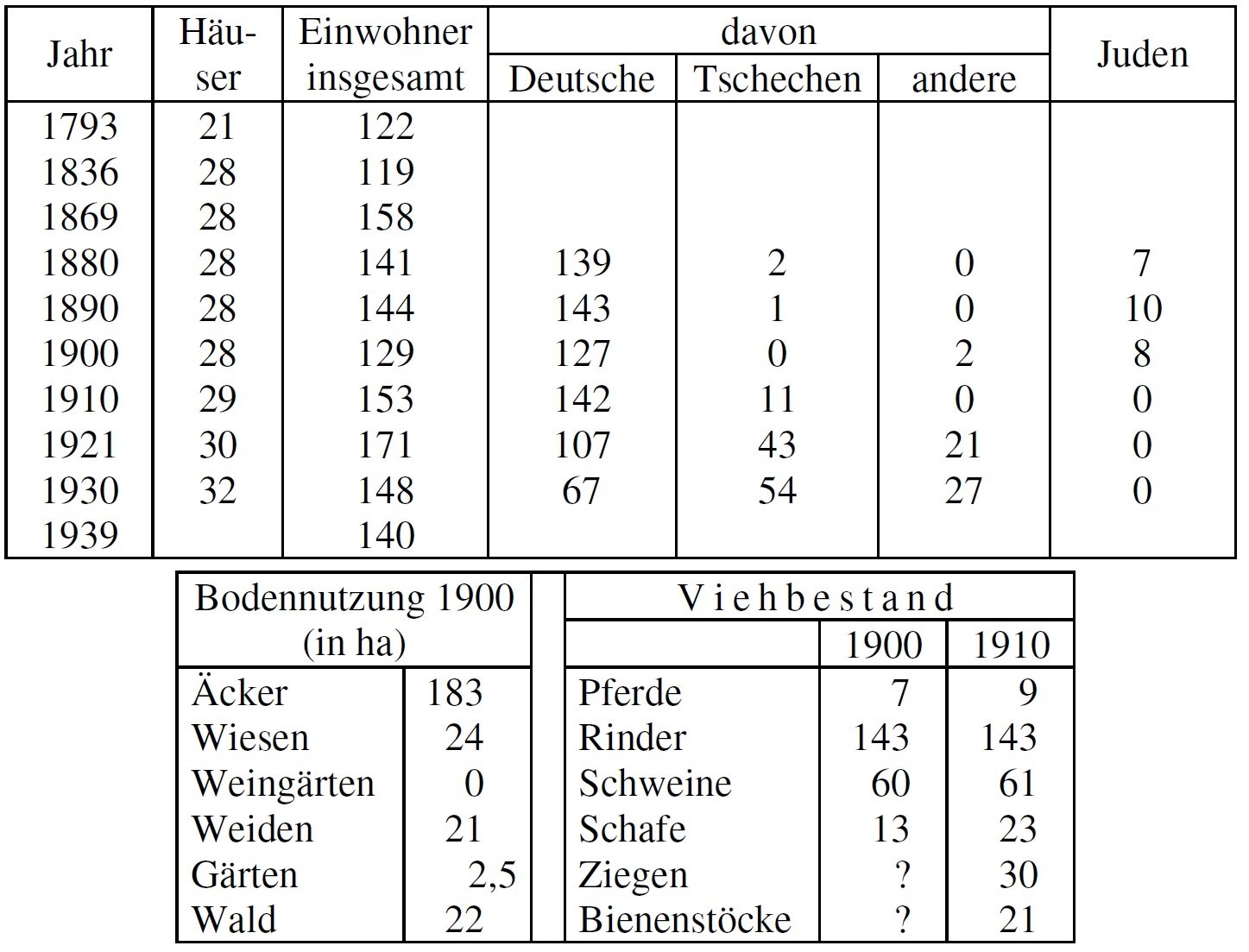 Statistik Neustift