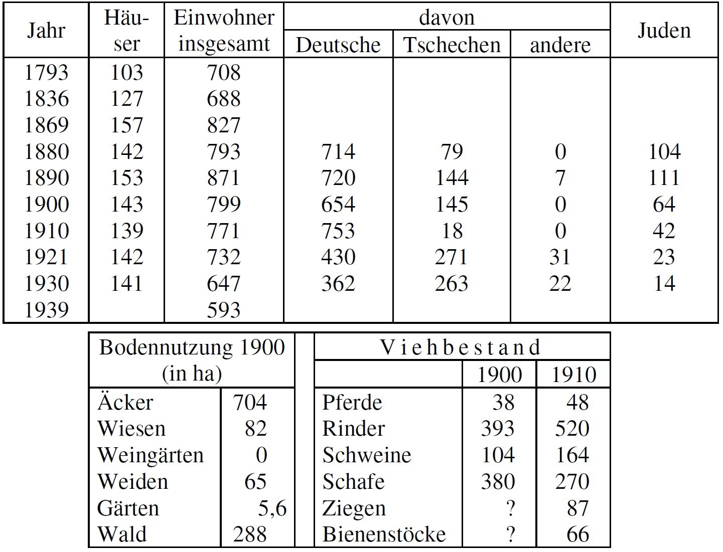 Statistik Piesling