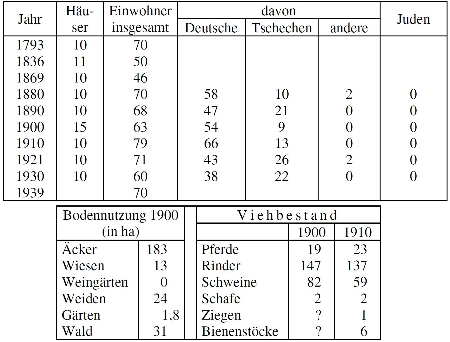 Statistik Plospitz