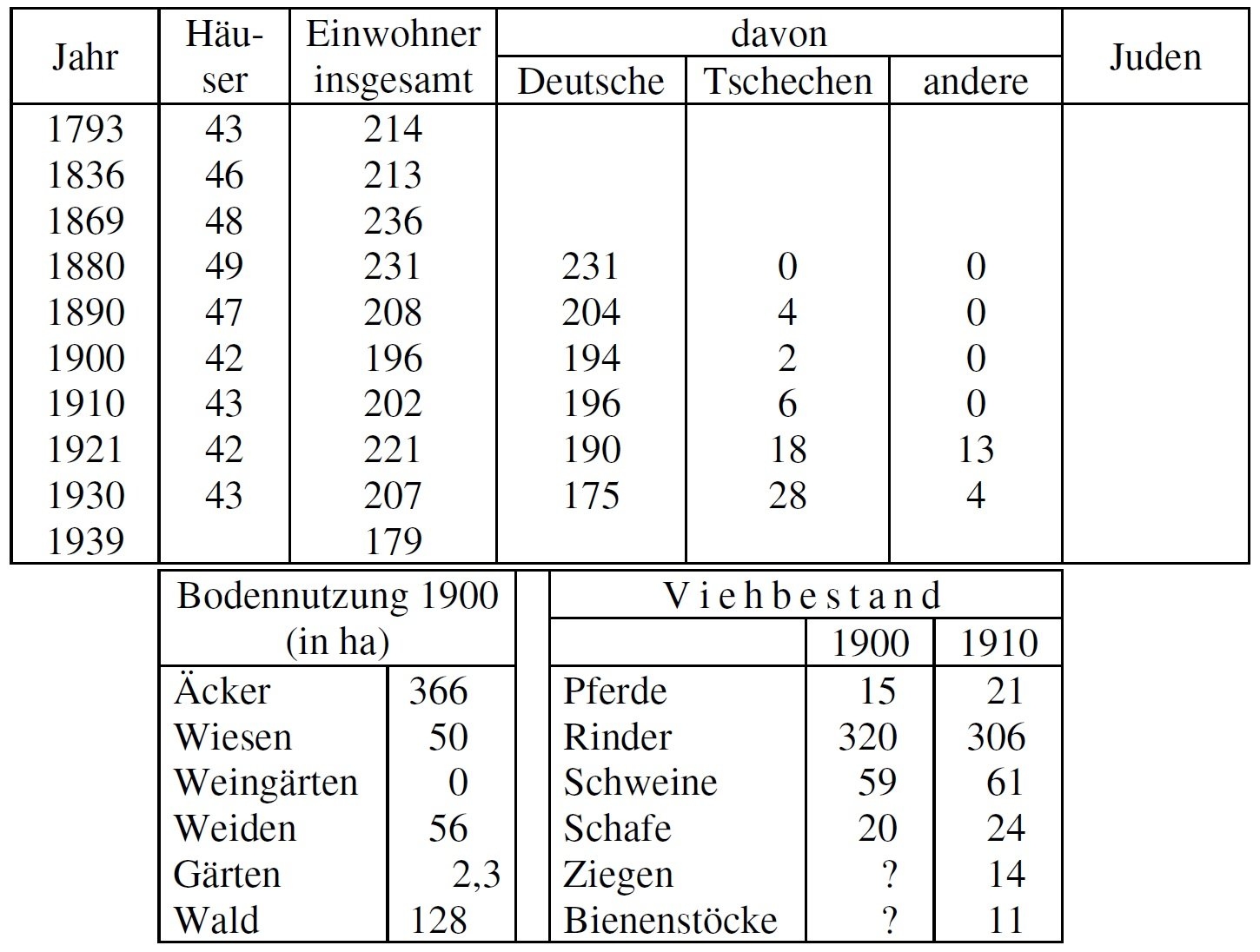 Statistik Qualitzen