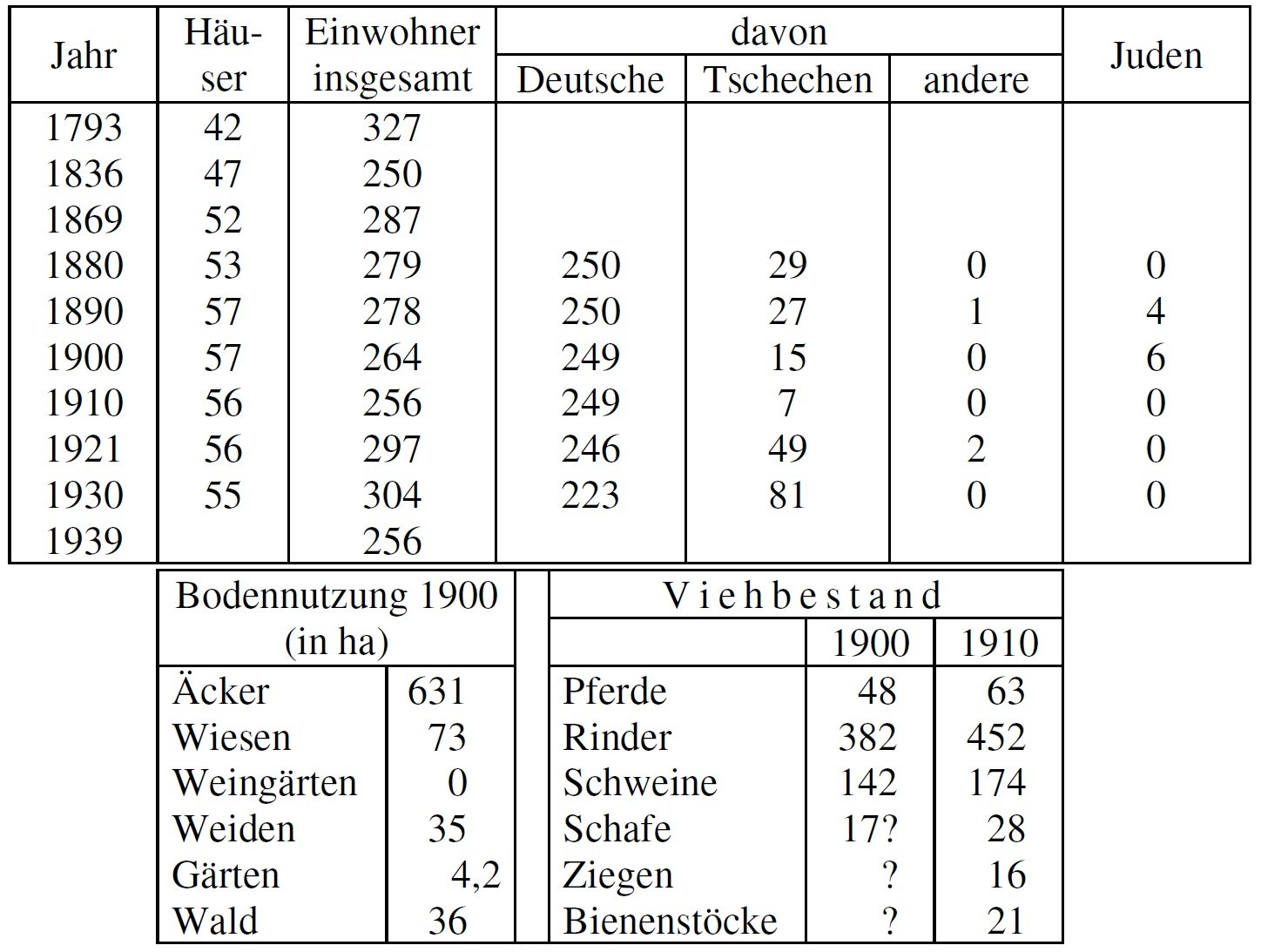 Statistik Ranzern