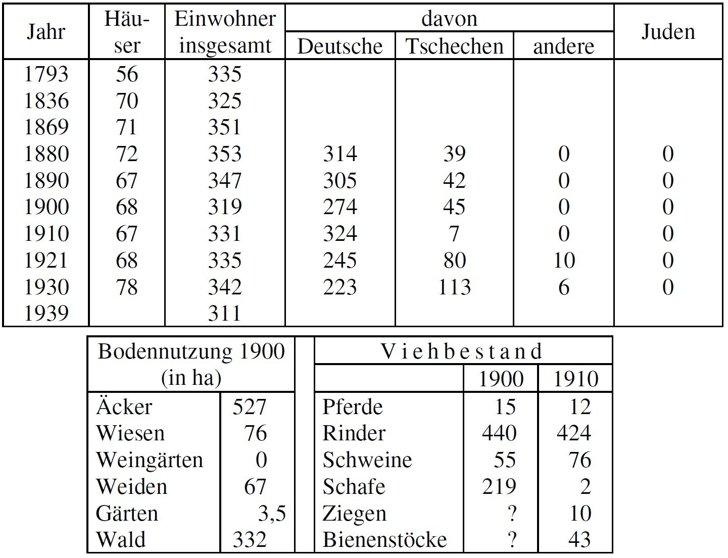 Statistik Sitzgras