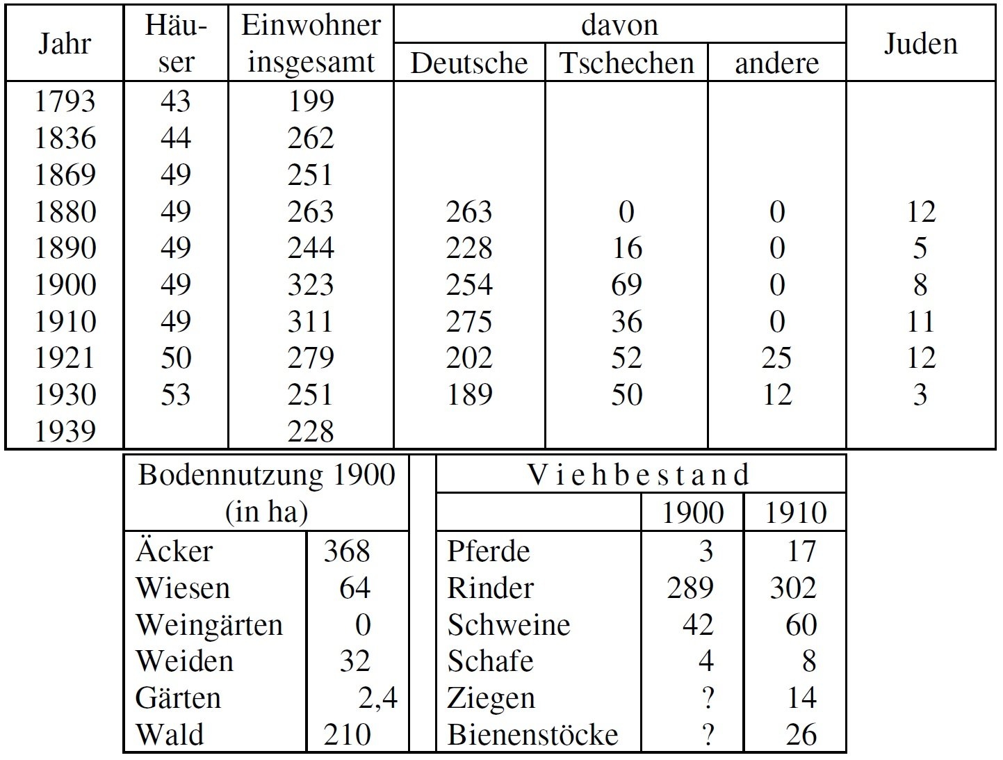 Statistik Slawathen