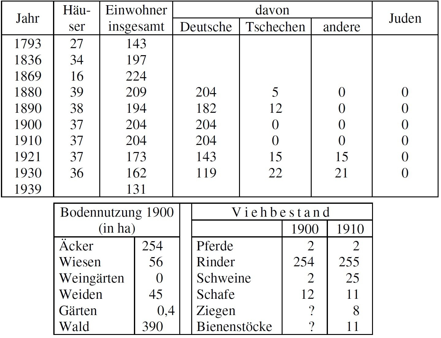 Statistik Stoitzen