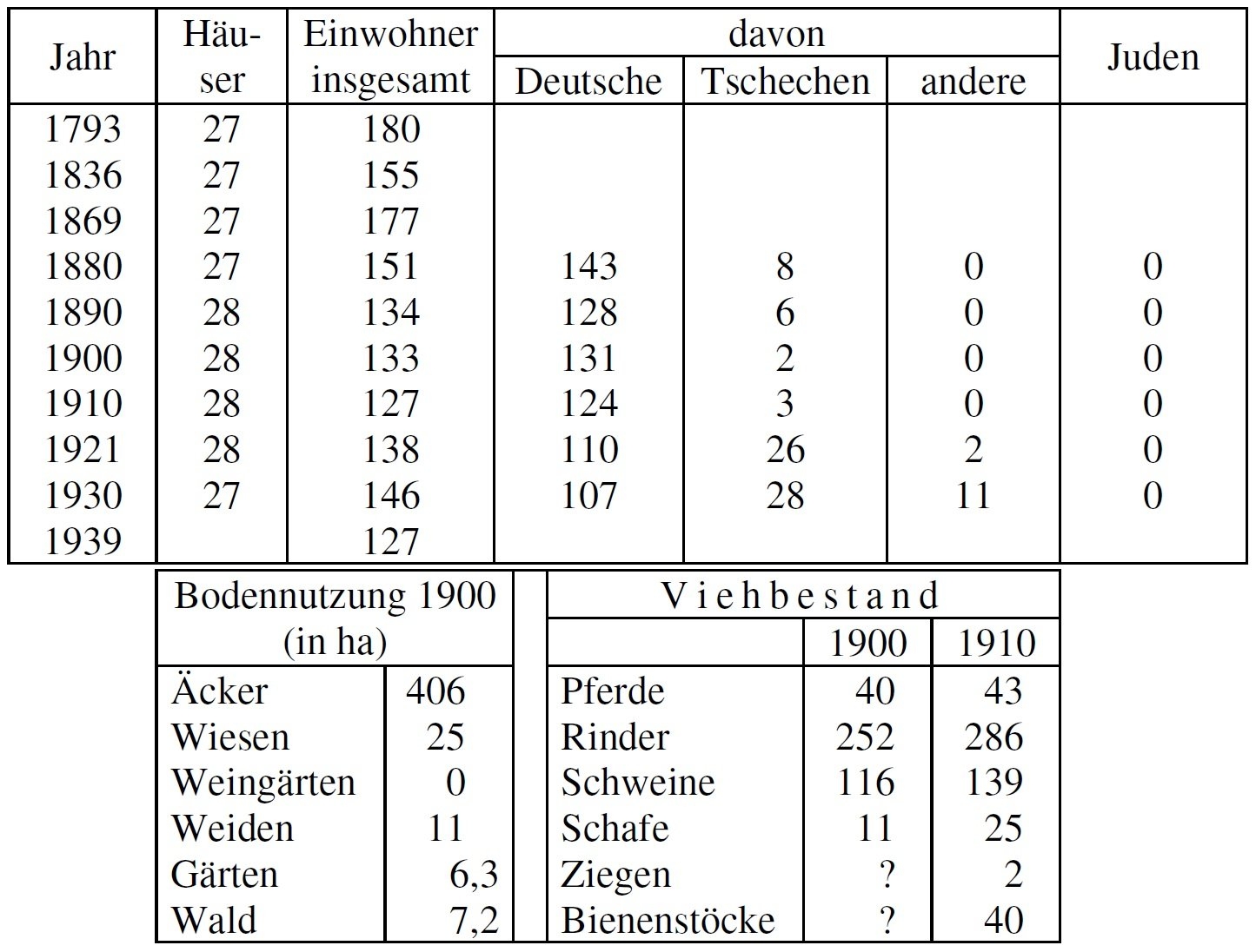 Statistik Tiefenbach