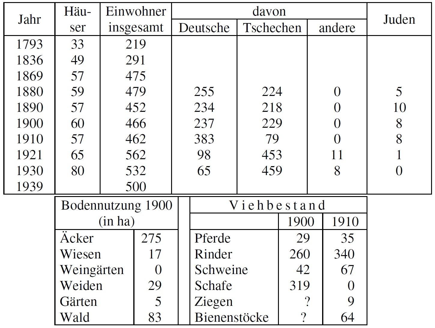 Statistik Ungarschitz