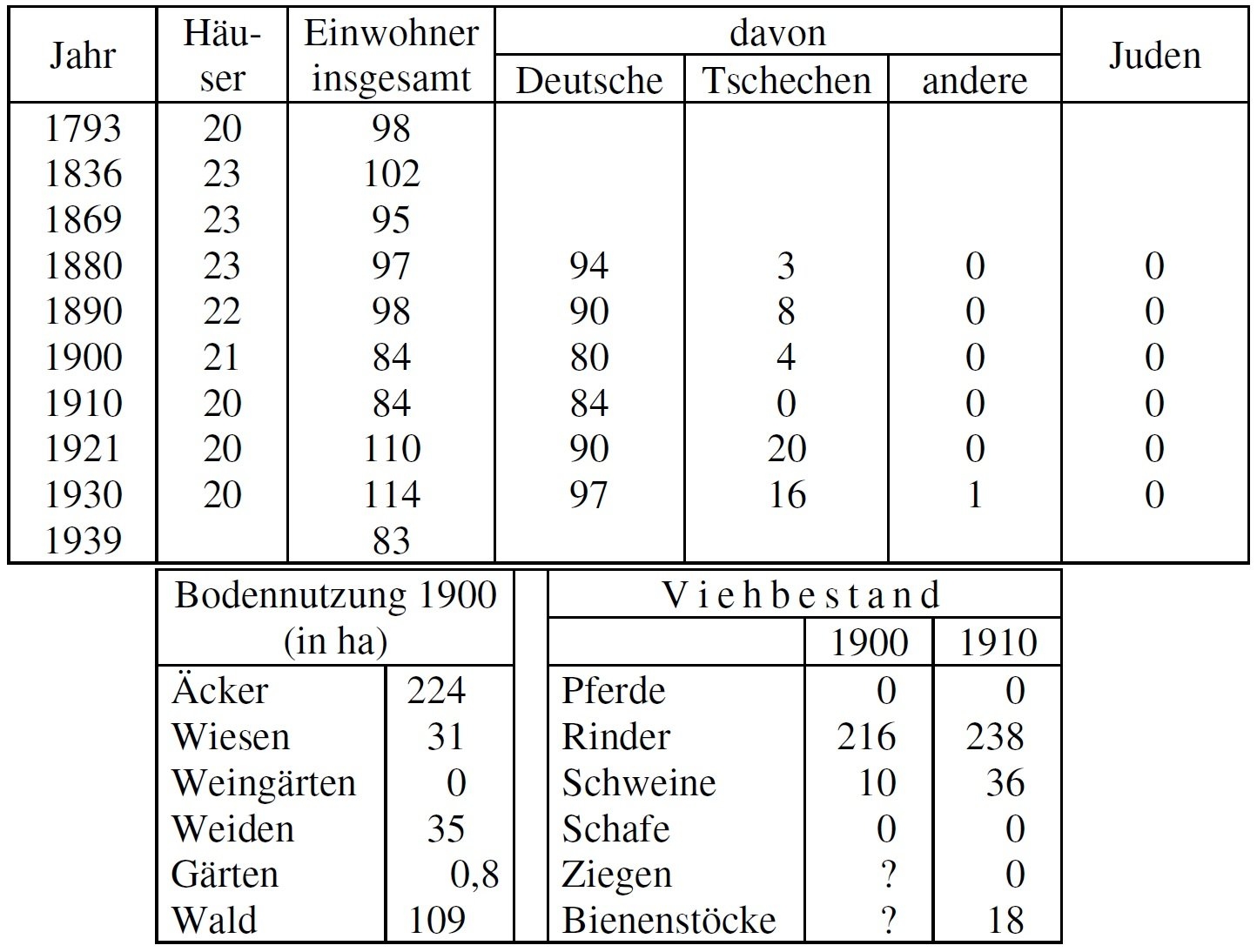 Statistik Urbantsch