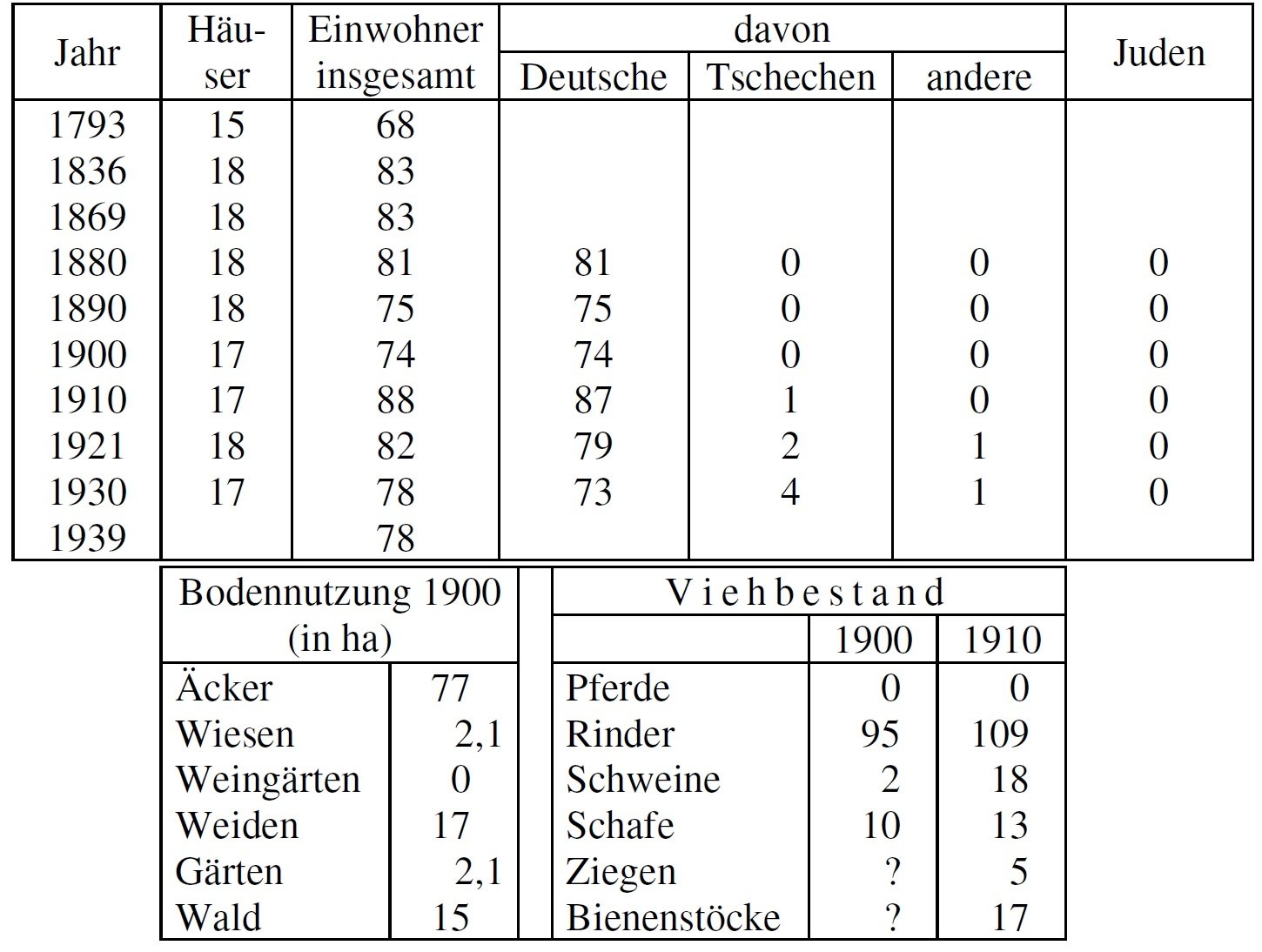 Statistik Wenzelsdorf