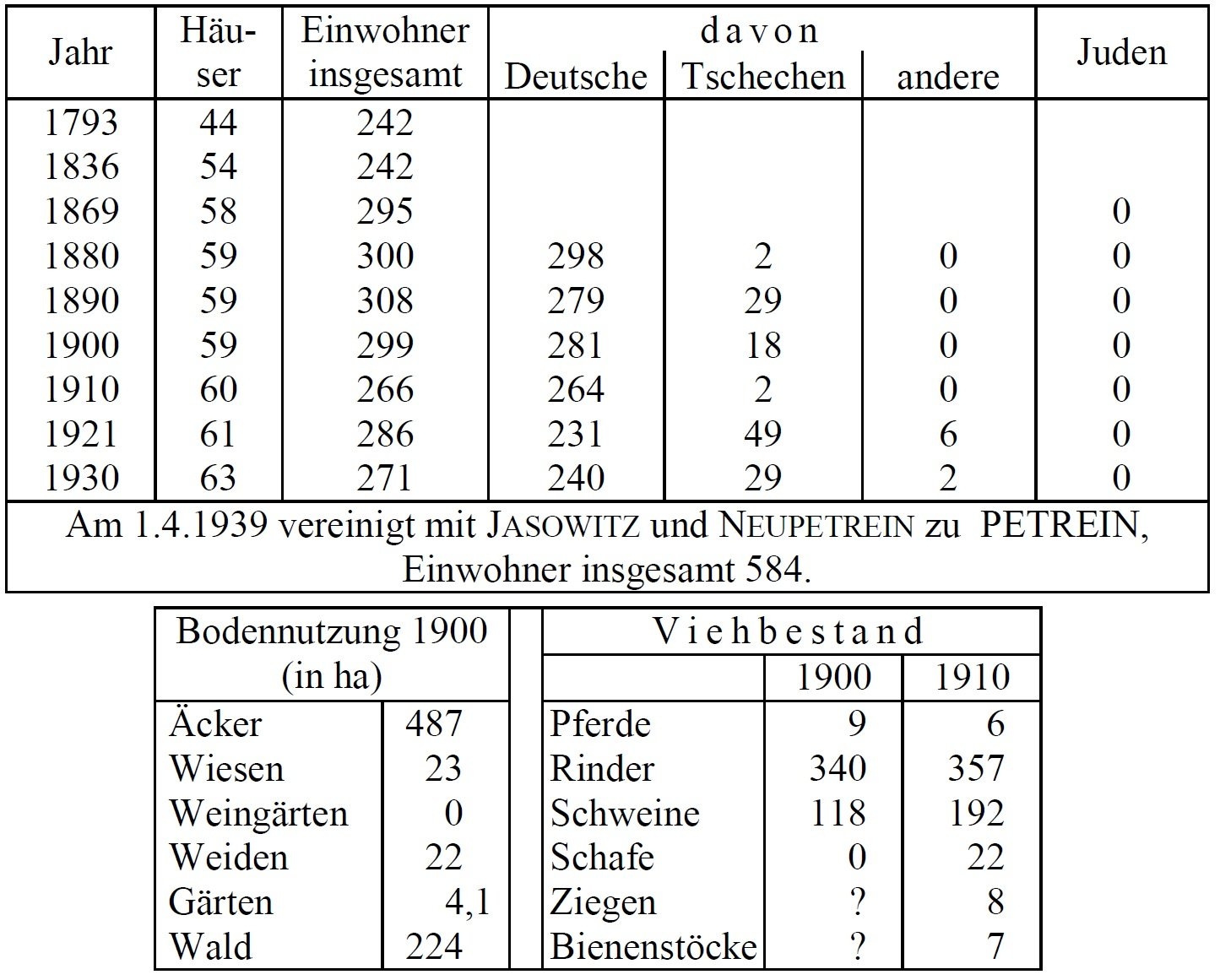 Statistik Alt Petrein