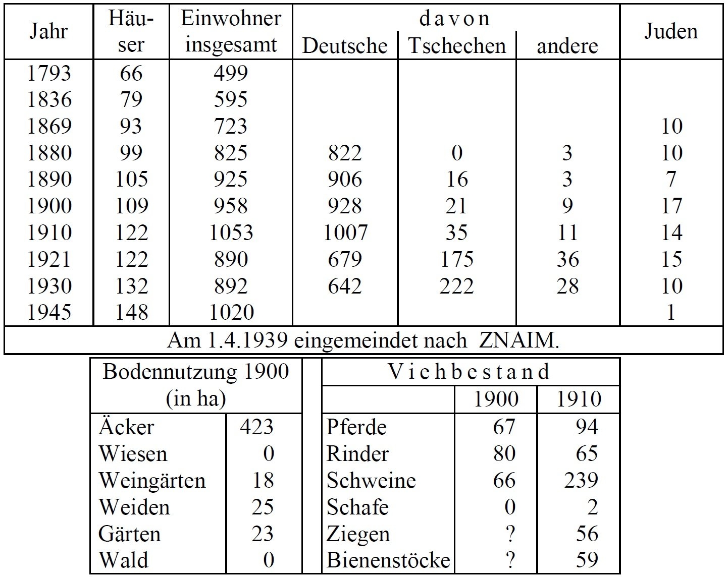 Statistik Alt Schallersdorf