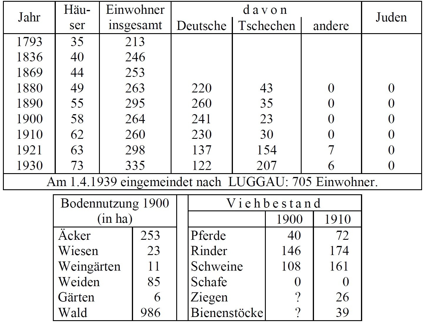 Statistik Baumöhl