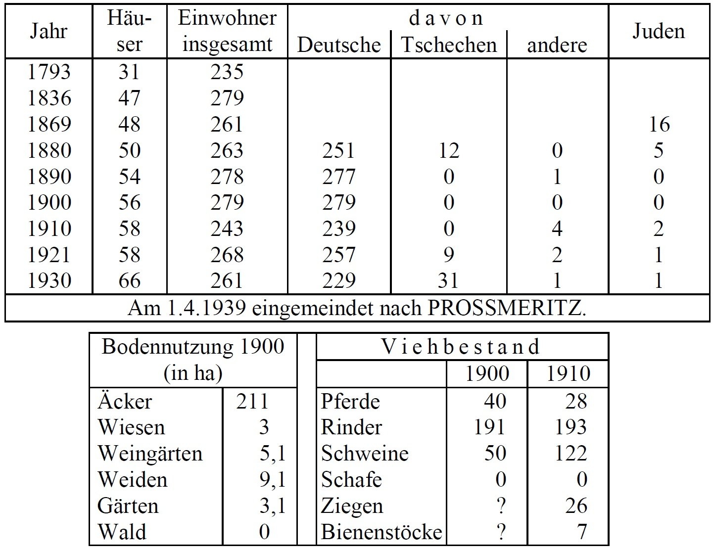 Statistik Bonitz