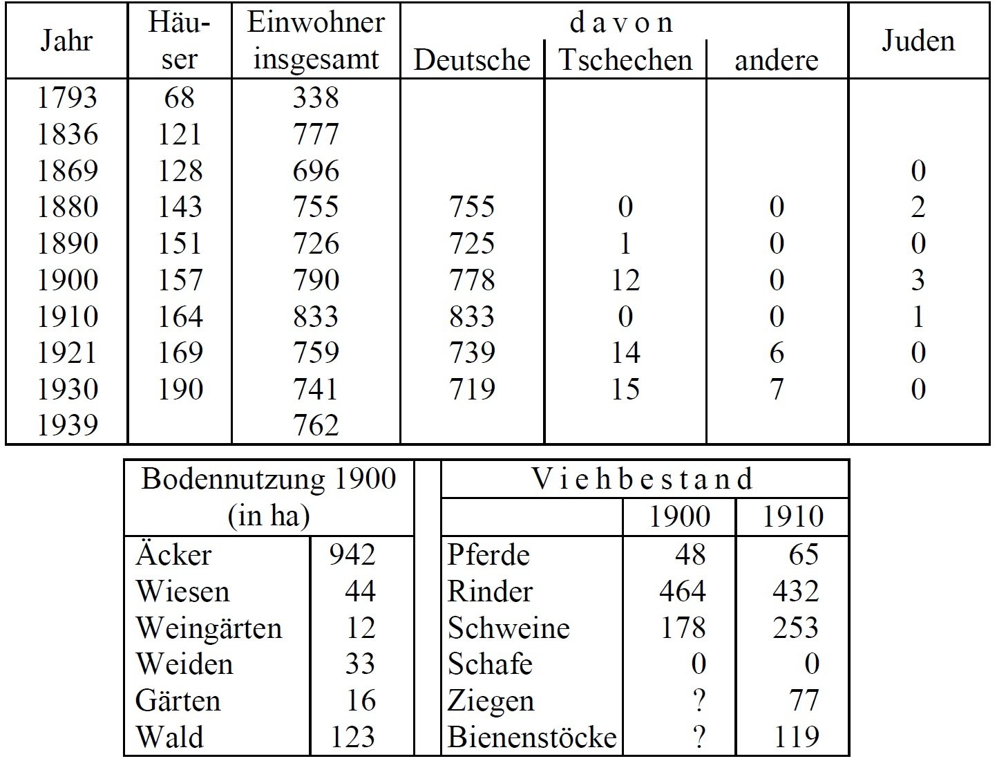 Statistik Borotitz