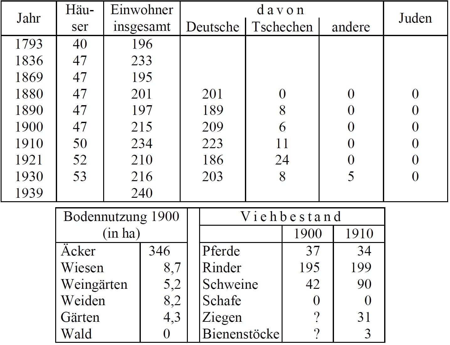 Statistik Chlupitz