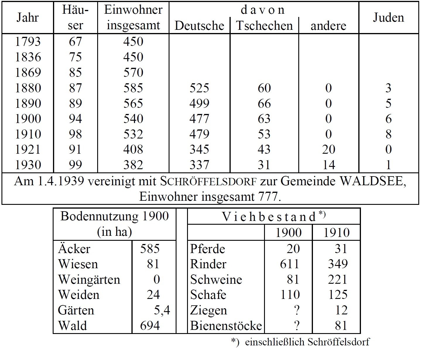 Statistik Chwallatitz