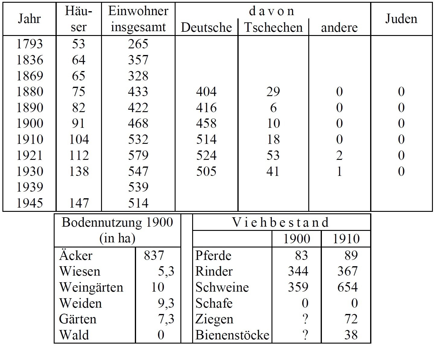 Statistik Damitz