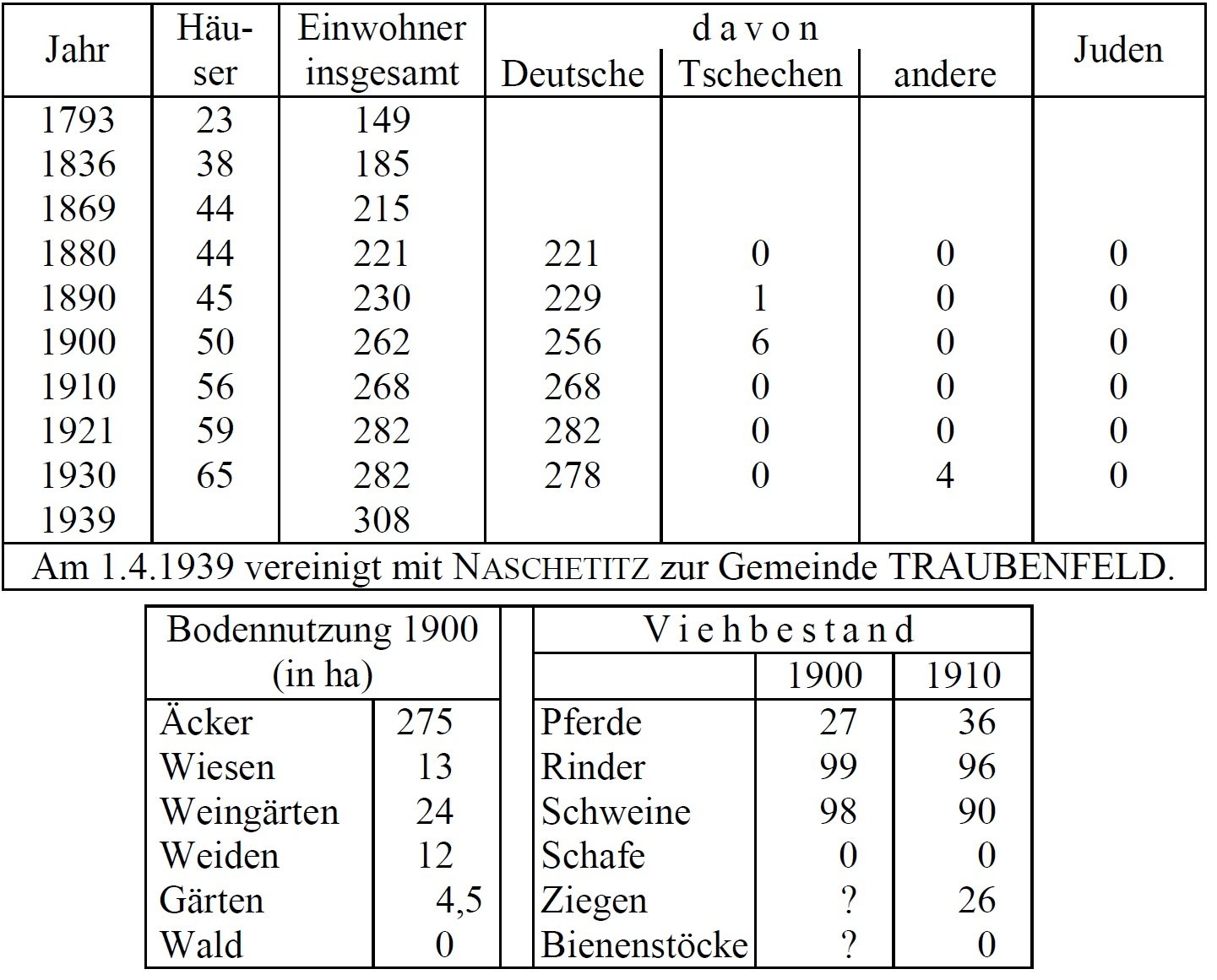 Statistik Dörflitz