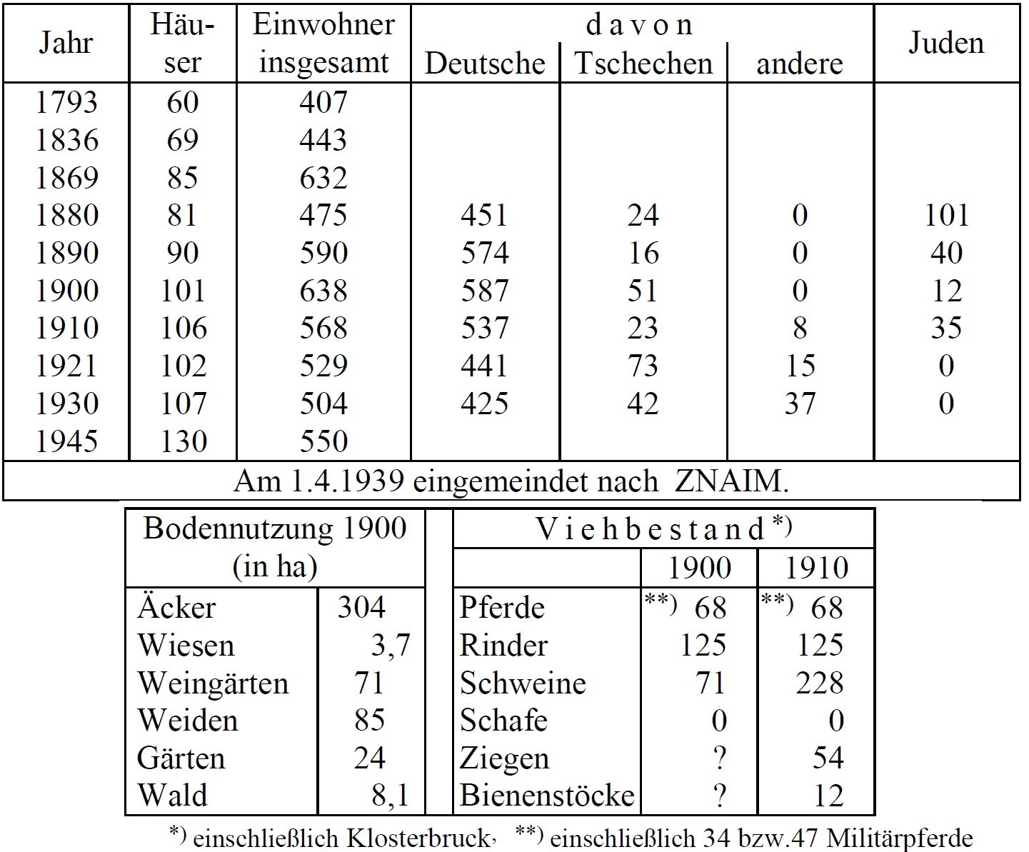 Statistik Edelspitz