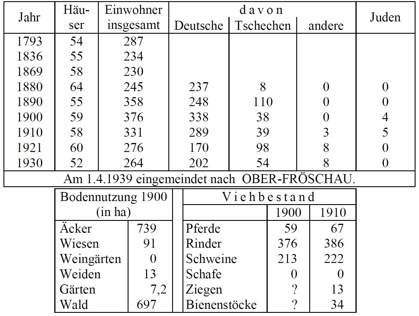 Statistik Edenthurn