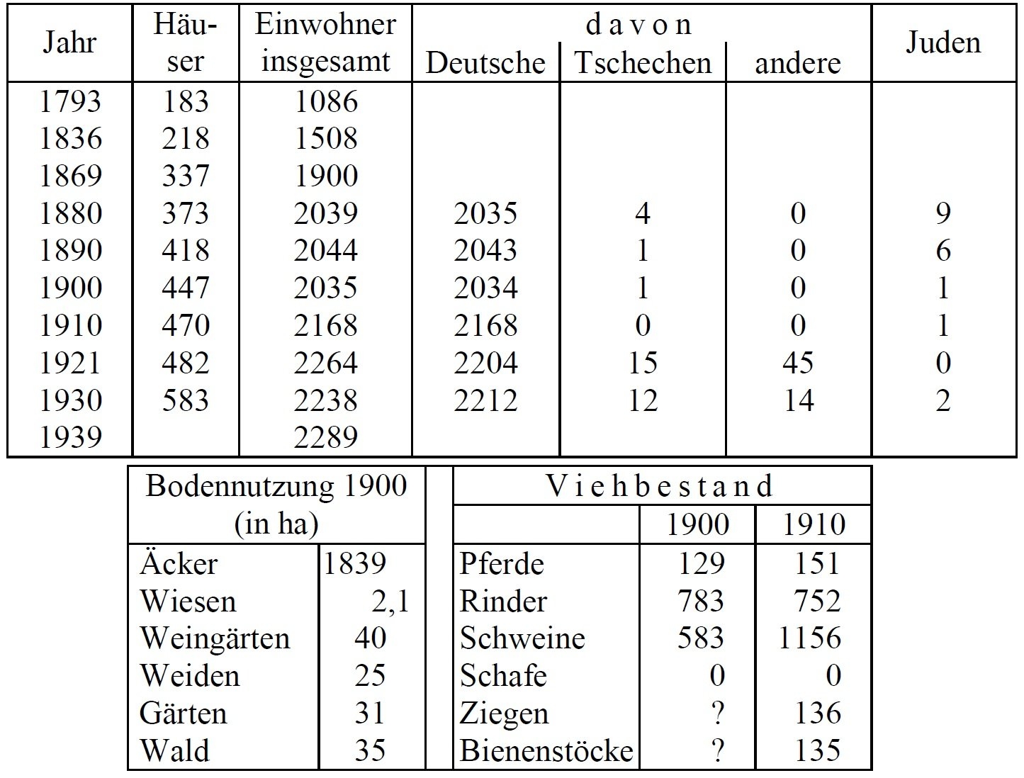 Statistik Erdberg