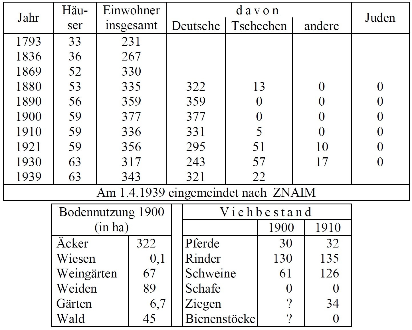 Statistik Esseklee