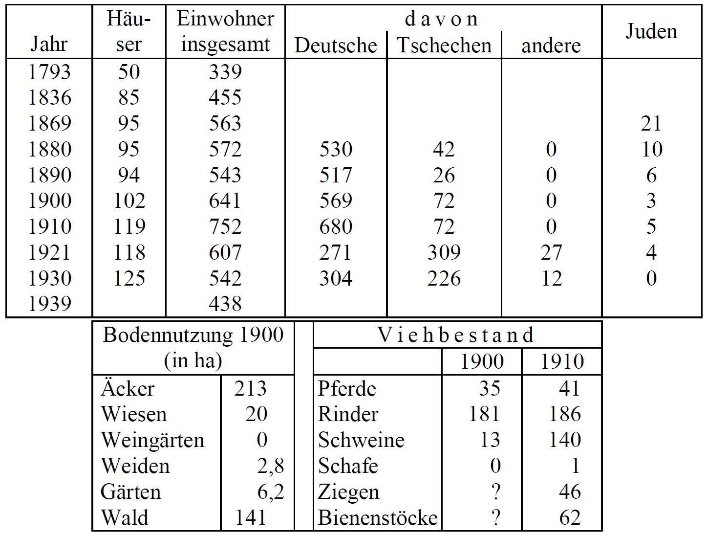 Statistik Frainersdorf