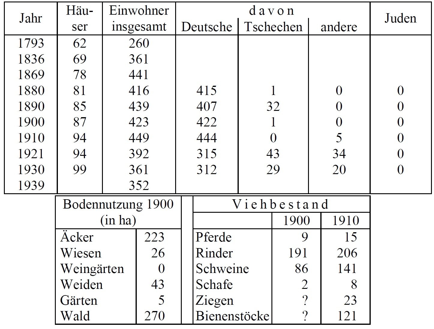 Statistik Freistein