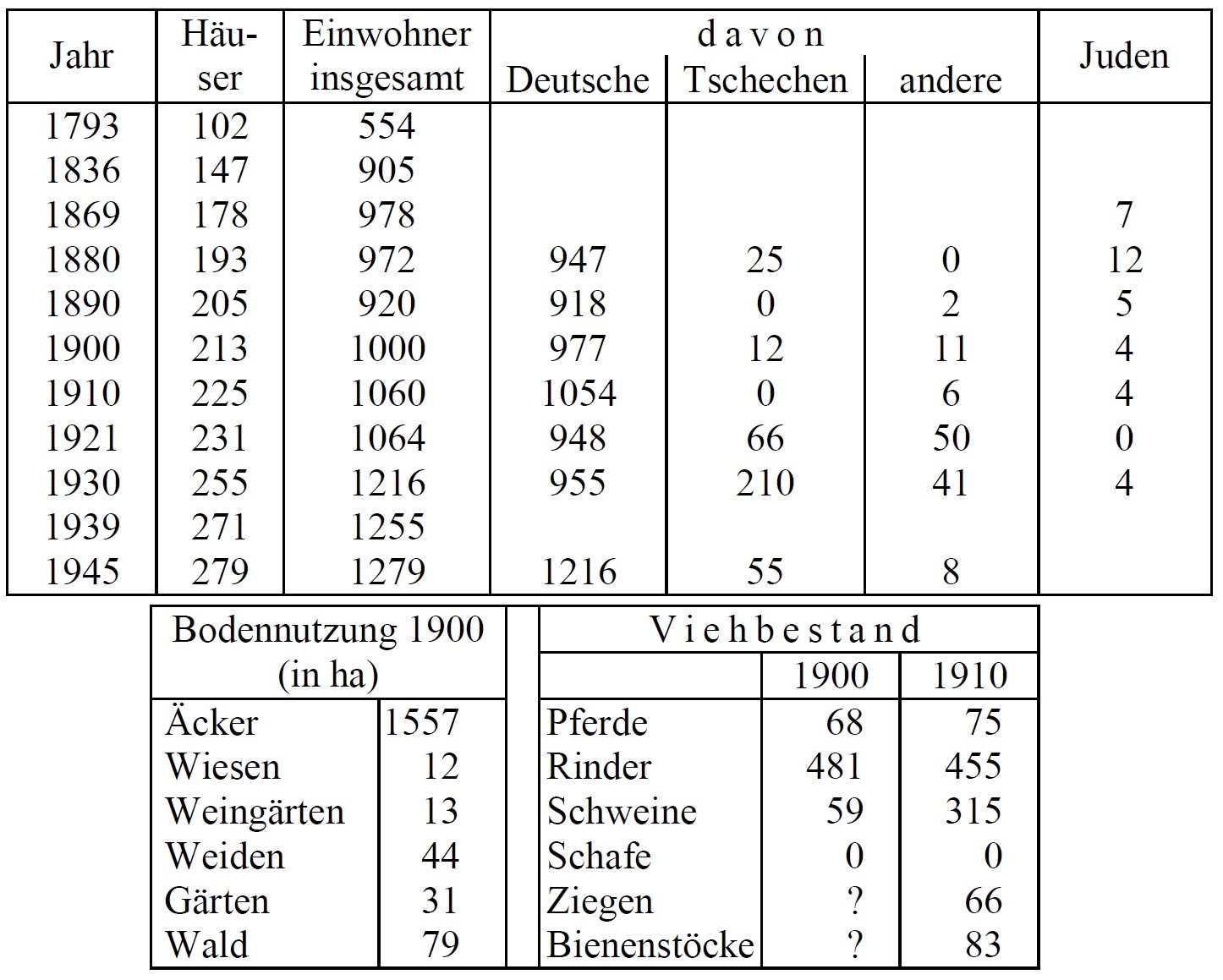 Statistik Frischau