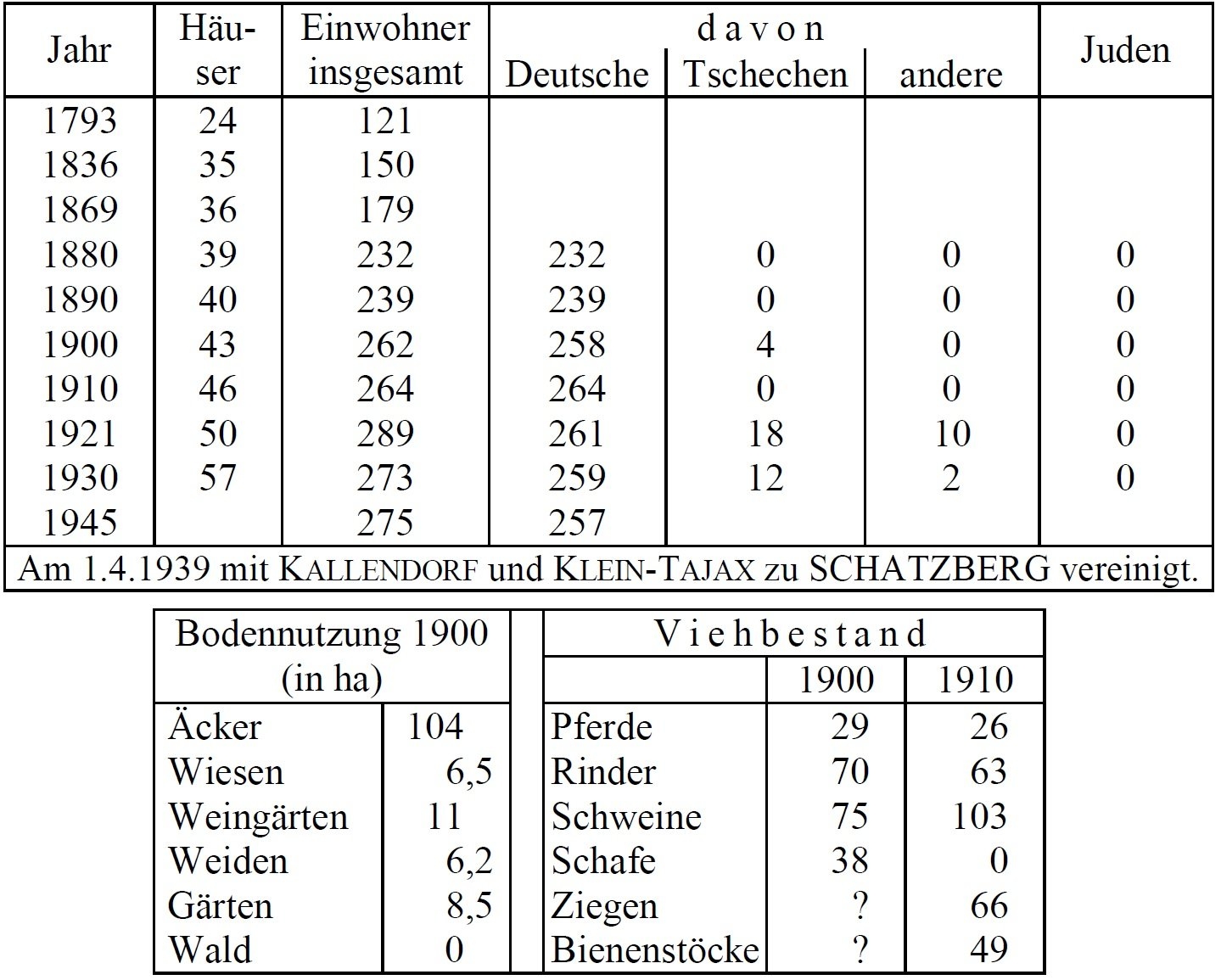 Statistik Gerstenfeld