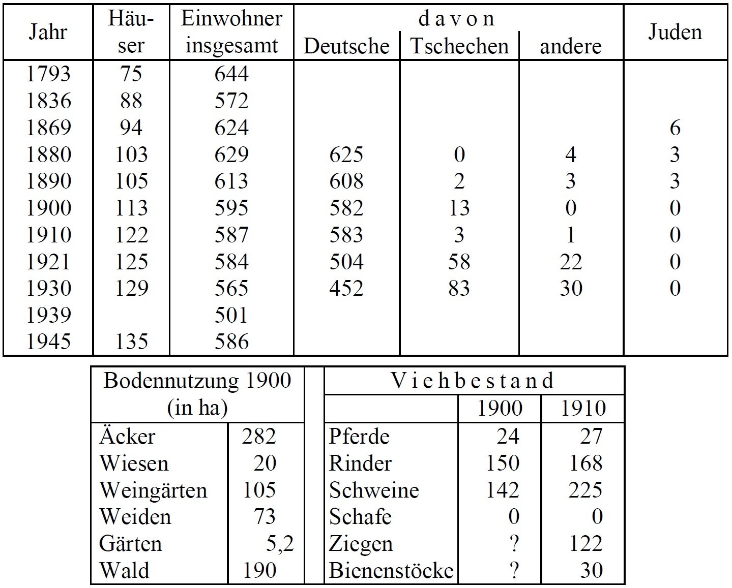 Statistik Gnadlersdorf