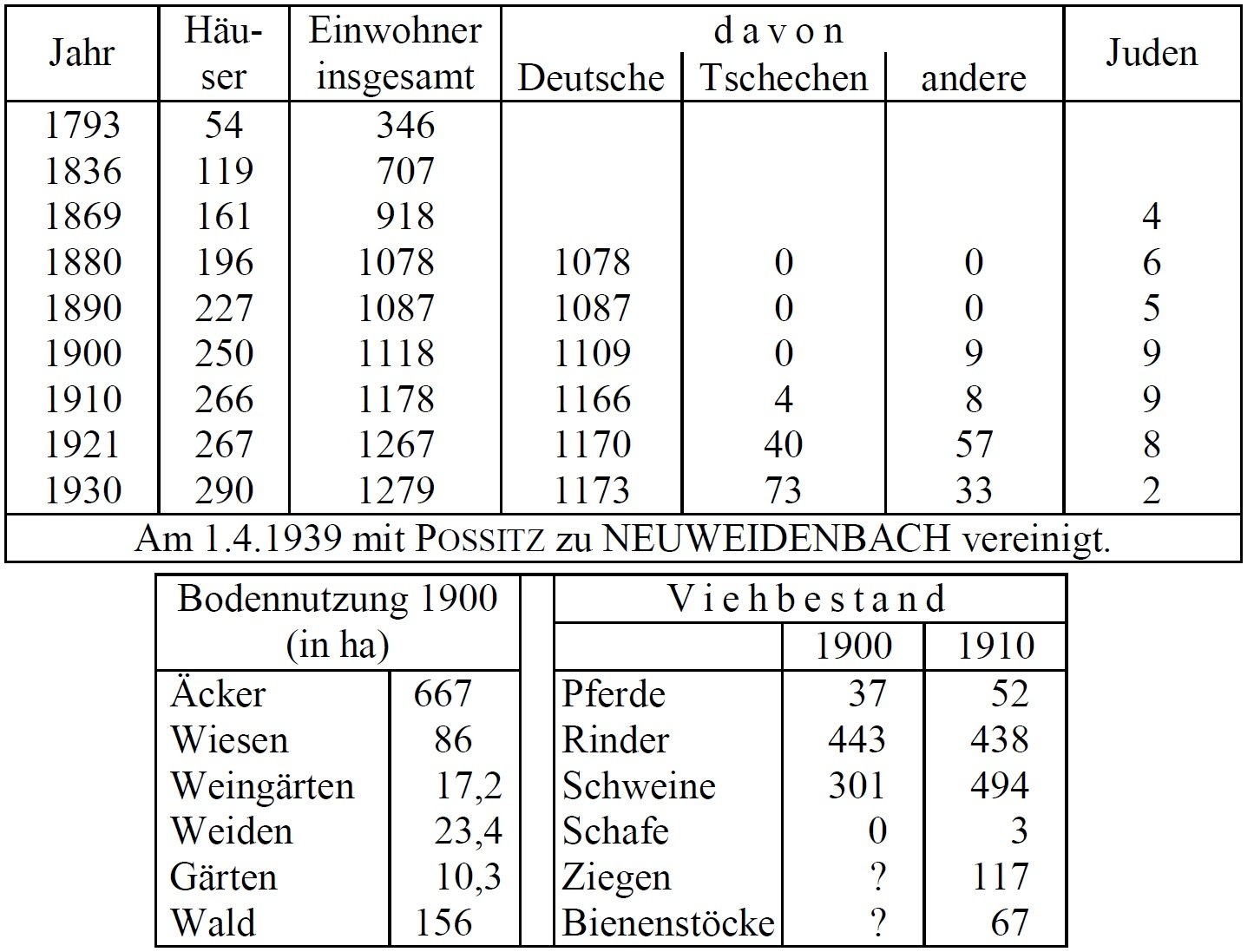 Statistik Gro-Grillowitz