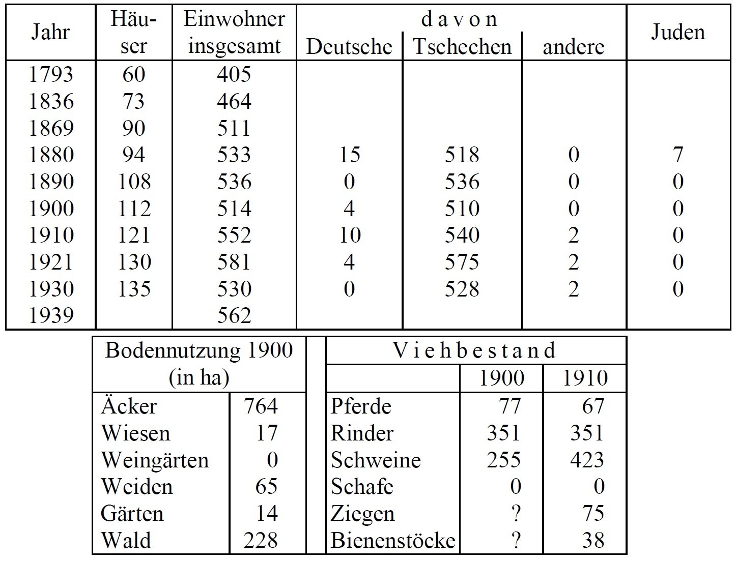 Statistik Gro-Maispitz