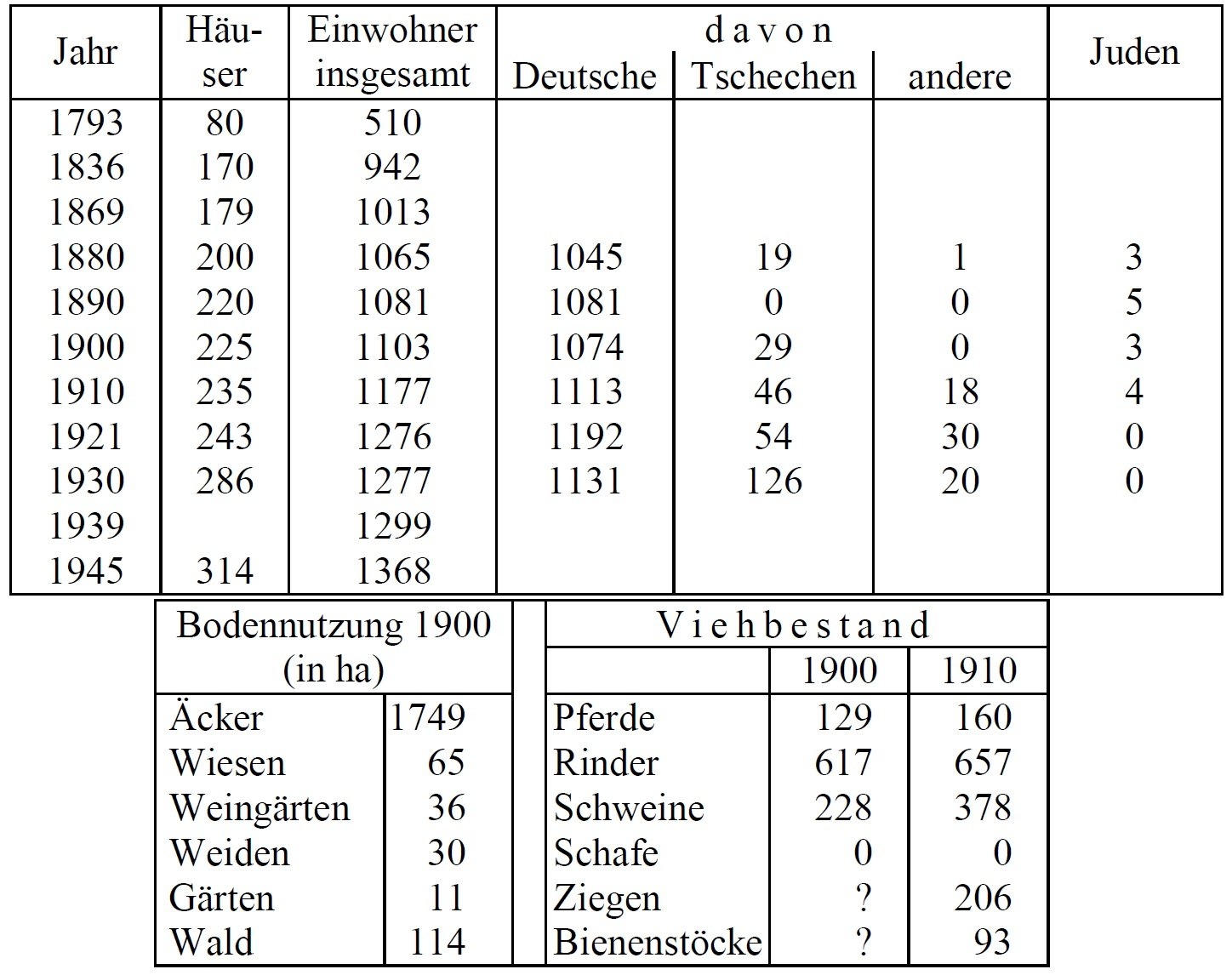 Statistik Gro-Olkowitz