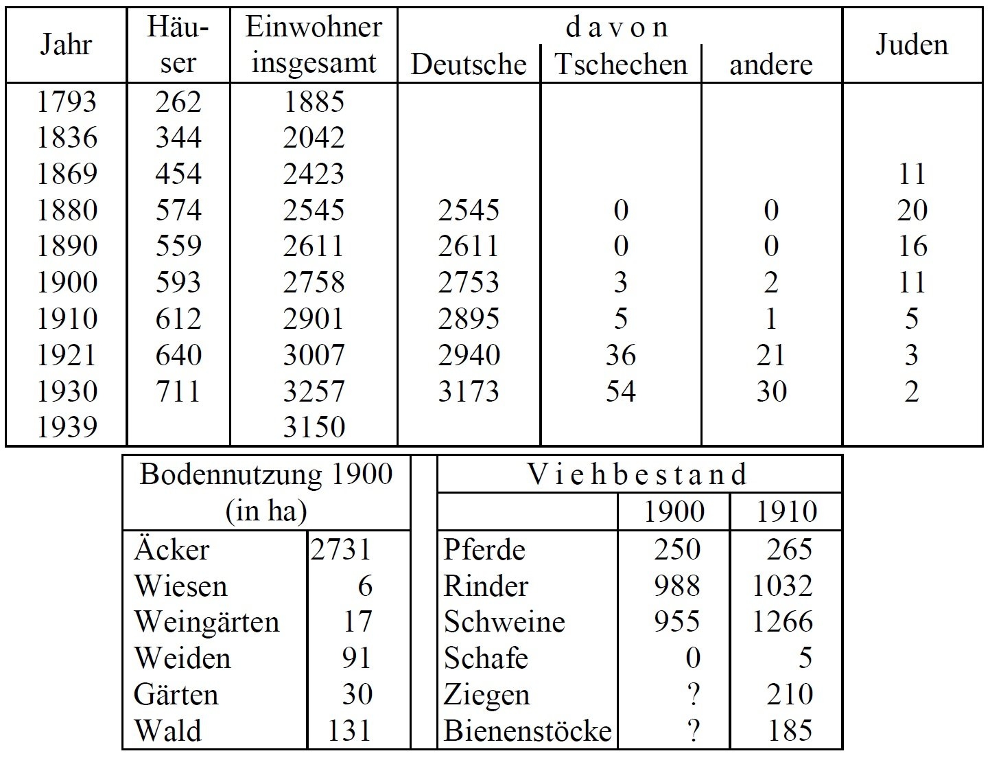 Statistik Gro-Tajax