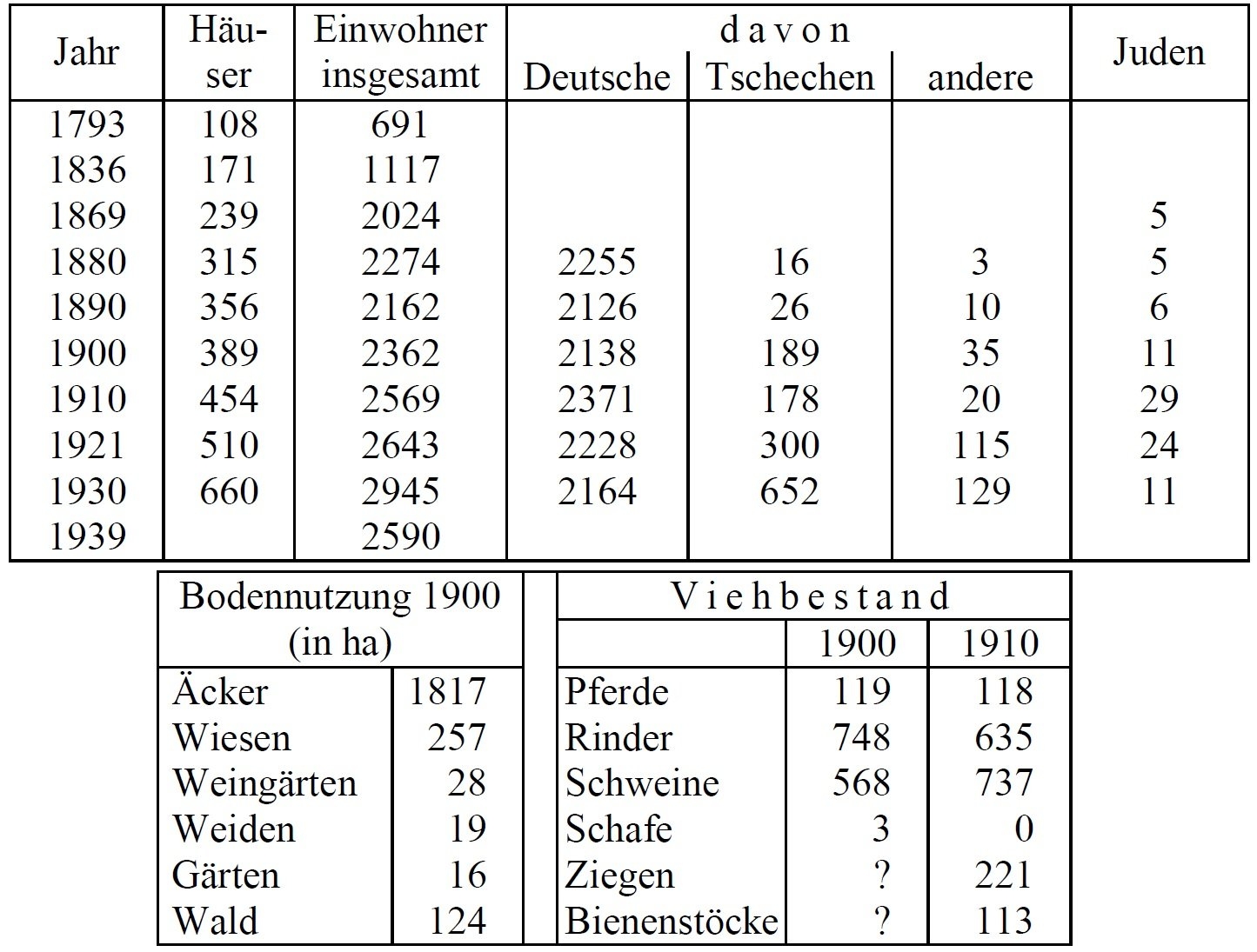 Statistik Grusbach