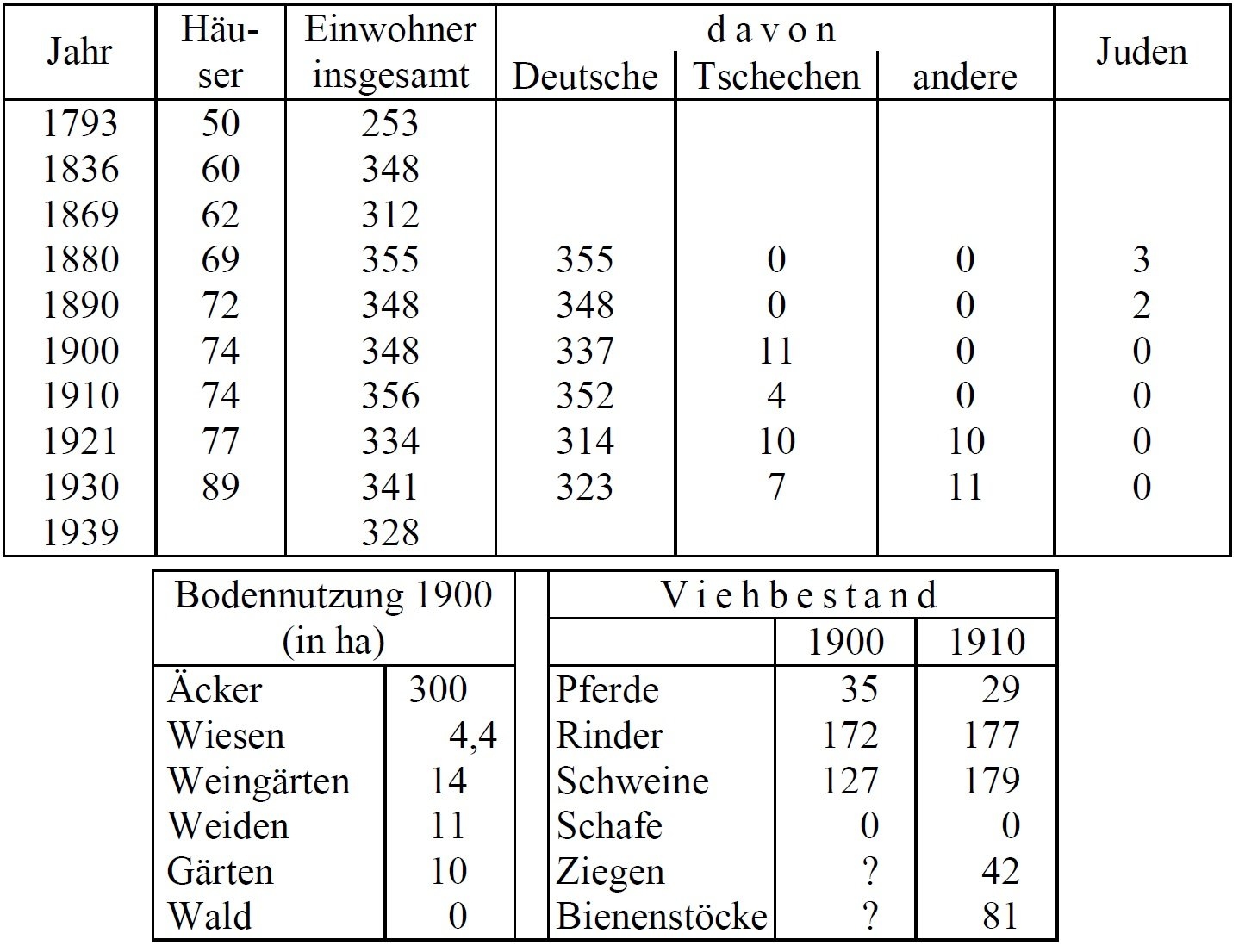 Statistik Gubschitz