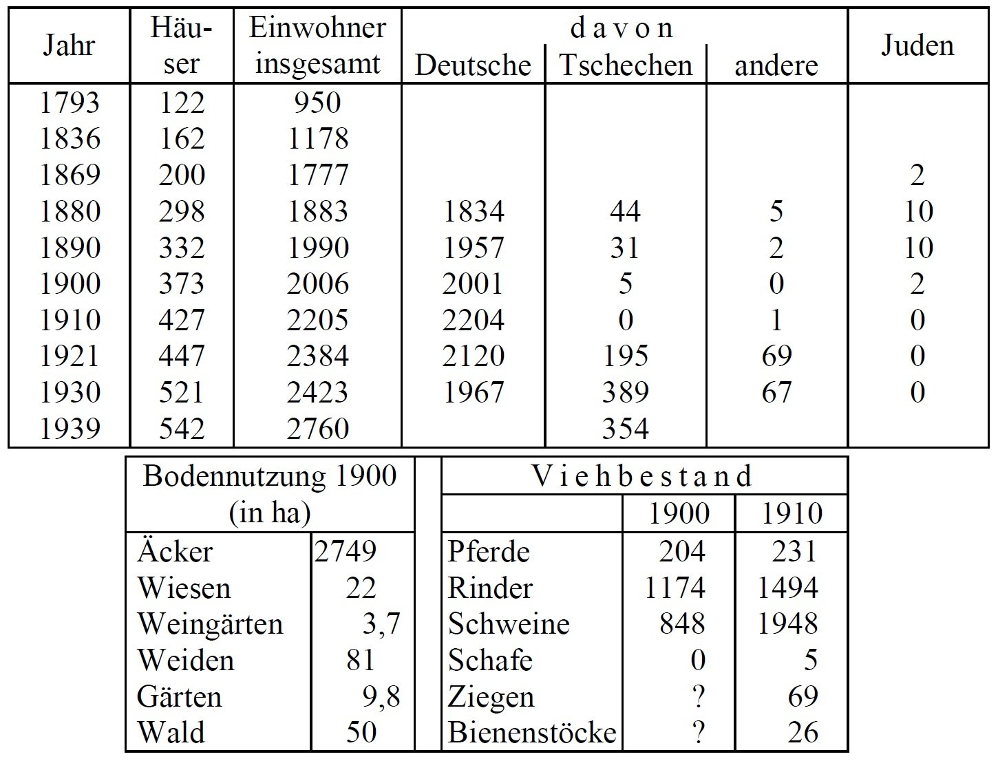 Statistik Höflein