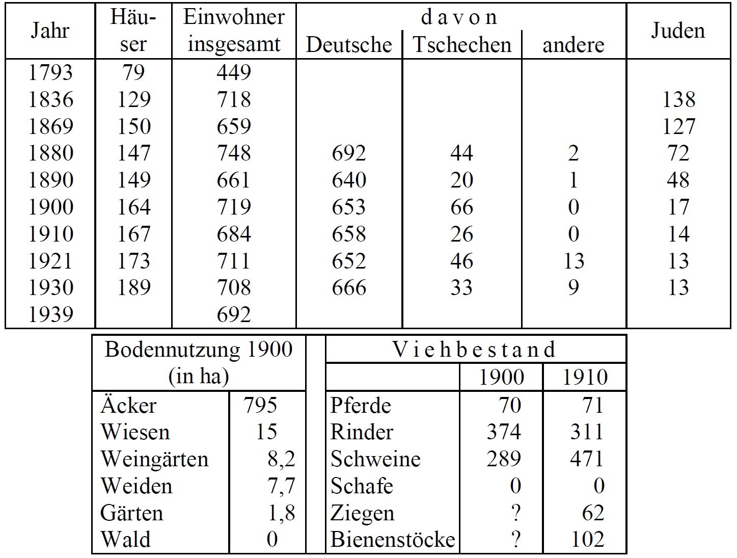 Statistik Irritz