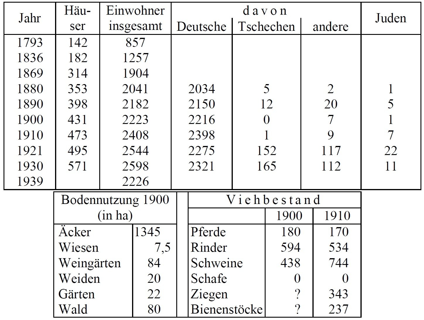 Statistik Joslowitz