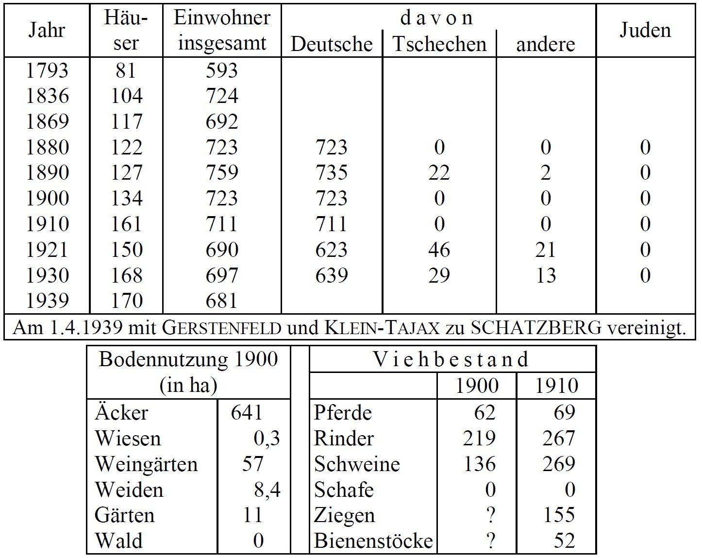 Statistik Kallendorf