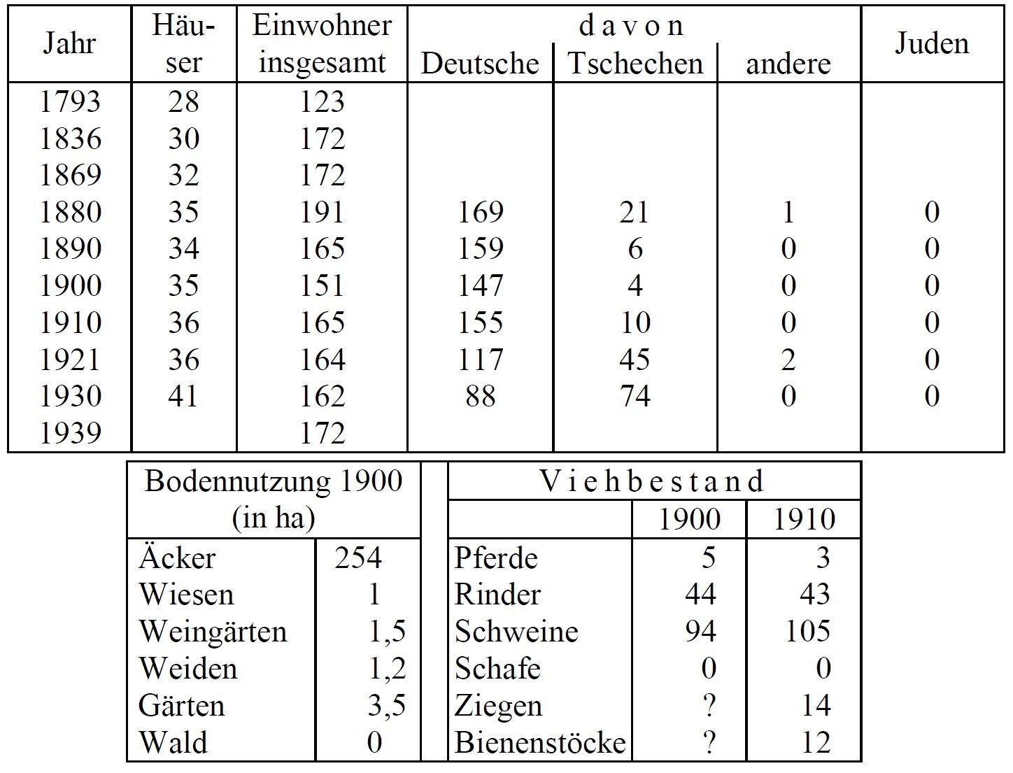 Statistik Kaschnitzfeld